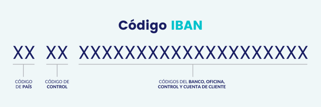 Códigos SWIFT, BIC e IBAN: ¿qué son? - TropiPay Blog